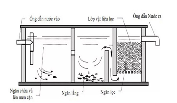 Sơ đồ nguyên lý hoạt động hầm chứa 3 ngăn - Nguồn ảnh: internet