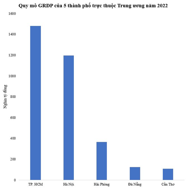 Tỷ lệ đóng góp của 5 thành phố trực thuộc Trung ương vào GDP cả nước năm 2022. Nguồn: Cục Thống kê các địa phương.