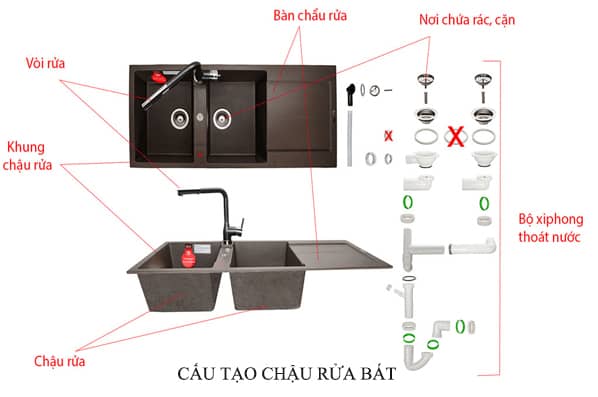 Cấu tạo cua Chậu rửa bát với các bộ phận để lắp đặt hoàn thiện. Ảnh Hungthinh